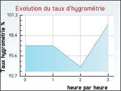 Evolution du taux d'hygromtrie de la ville Taillecavat