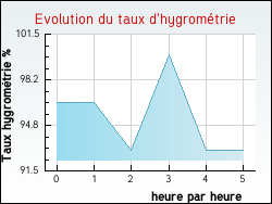 Evolution du taux d'hygrom�trie de la ville Taillecavat