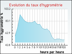 Evolution du taux d'hygrom�trie de la ville Taillecavat