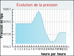 Evolution de la pression de la ville Taillecavat