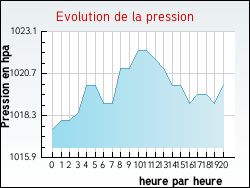 Evolution de la pression de la ville Taillecavat
