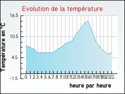 Evolution de la temprature de la ville de Taillecavat