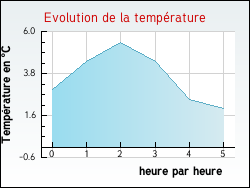 Evolution de la temp�rature de la ville de Taillecavat