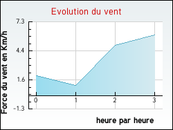 Evolution du vent de la ville Taillecavat