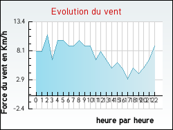 Evolution du vent de la ville Taillecavat