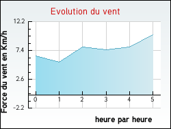 Evolution du vent de la ville Taillecavat