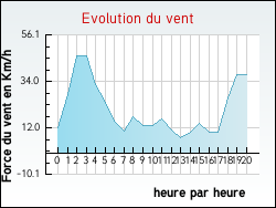 Evolution du vent de la ville Taillecavat