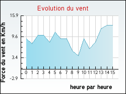 Evolution du vent de la ville Taillet