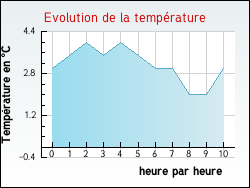 Evolution de la temp�rature de la ville de Tailleville