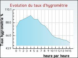 Evolution du taux d'hygrométrie de la ville Tailly