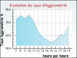 Evolution du taux d'hygrom�trie de la ville Taingy