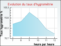 Evolution du taux d'hygrom�trie de la ville Taingy