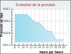 Evolution de la pression de la ville Taingy