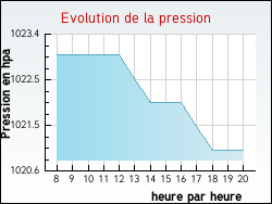 Evolution de la pression de la ville Taingy