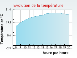 Evolution de la temp�rature de la ville de Taingy