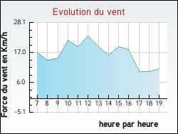 Evolution du vent de la ville Taingy