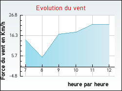 Evolution du vent de la ville Taingy