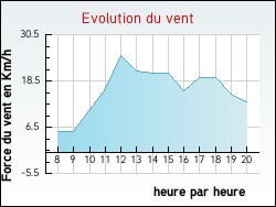 Evolution du vent de la ville Taingy