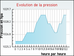 Evolution de la pression de la ville Ta�x