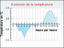 Evolution de la temp�rature de la ville de Ta�x