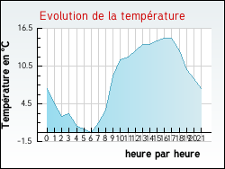 Evolution de la temp�rature de la ville de Ta�x