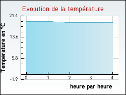 Evolution de la temp�rature de la ville de Ta�x