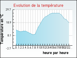 Evolution de la temp�rature de la ville de Ta�x