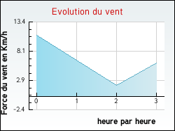 Evolution du vent de la ville Tax