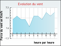 Evolution du vent de la ville Tax
