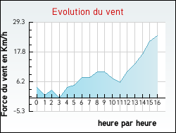 Evolution du vent de la ville Ta�x