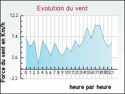Evolution du vent de la ville Ta�x