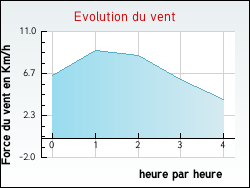 Evolution du vent de la ville Ta�x