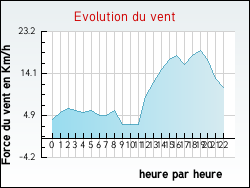 Evolution du vent de la ville Ta�x