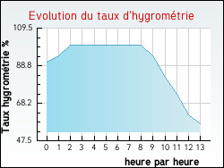 Evolution du taux d'hygromtrie de la ville Taiz-Aizie