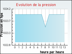 Evolution de la pression de la ville Taiz-Aizie
