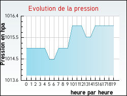 Evolution de la pression de la ville Taiz�
