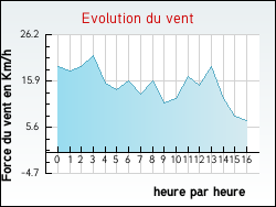Evolution du vent de la ville Talairan