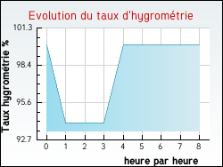 Evolution du taux d'hygrométrie de la ville Talais