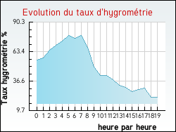 Evolution du taux d'hygrom�trie de la ville Talais