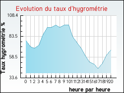 Evolution du taux d'hygrom�trie de la ville Talais