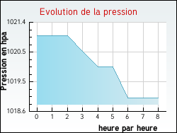 Evolution de la pression de la ville Talais