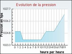 Evolution de la pression de la ville Talais