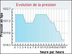 Evolution de la pression de la ville Talais