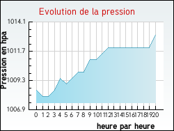 Evolution de la pression de la ville Talais