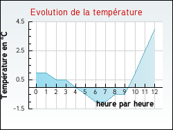 Evolution de la temp�rature de la ville de Talais