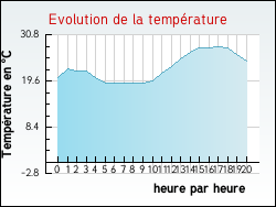 Evolution de la temp�rature de la ville de Talais
