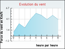 Evolution du vent de la ville Talais