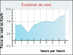 Evolution du vent de la ville Talais