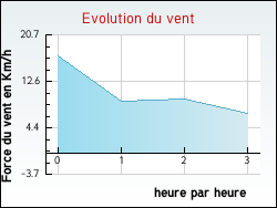 Evolution du vent de la ville Talais