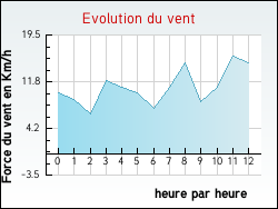 Evolution du vent de la ville Talais